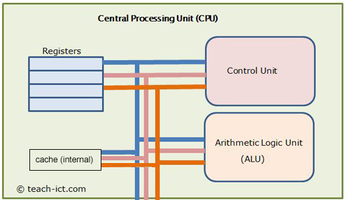 Parts of a CPU