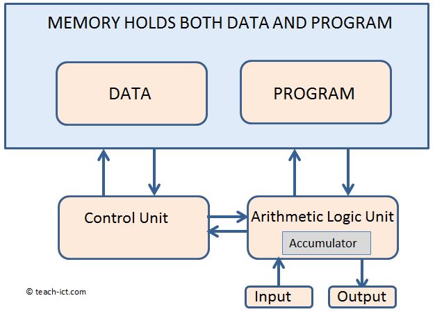 von neumann architecture