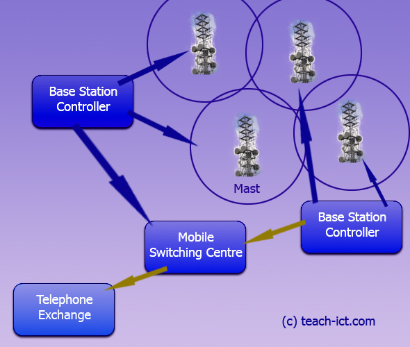 How a mobile phone works