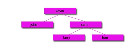 alphabetically sorted binary tree